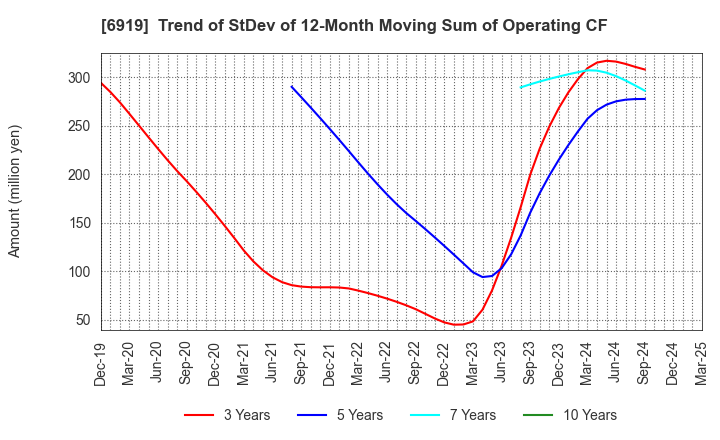 6919 KEL CORPORATION: Trend of StDev of 12-Month Moving Sum of Operating CF
