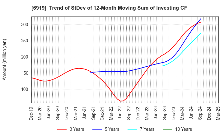 6919 KEL CORPORATION: Trend of StDev of 12-Month Moving Sum of Investing CF