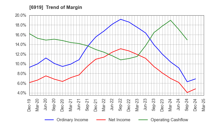 6919 KEL CORPORATION: Trend of Margin