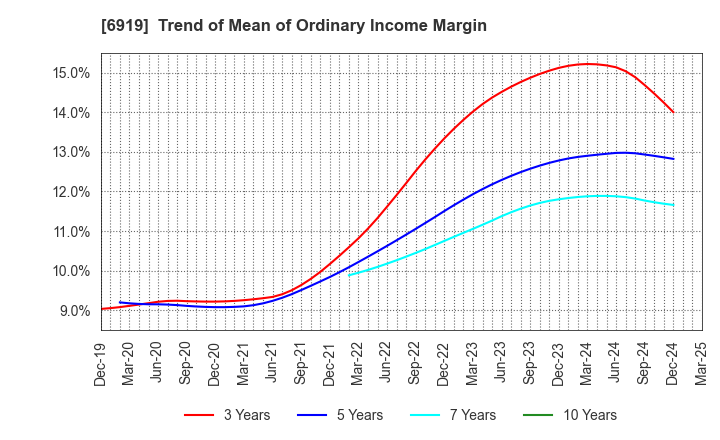 6919 KEL CORPORATION: Trend of Mean of Ordinary Income Margin