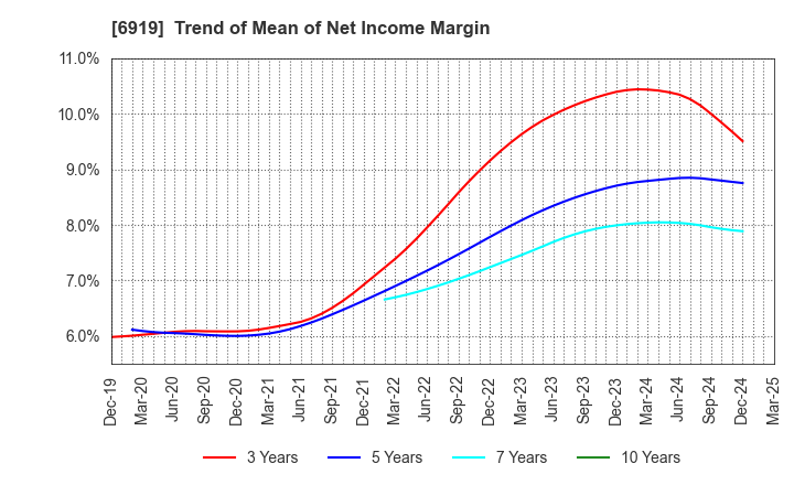 6919 KEL CORPORATION: Trend of Mean of Net Income Margin