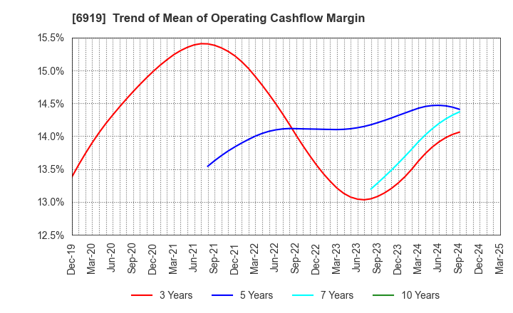 6919 KEL CORPORATION: Trend of Mean of Operating Cashflow Margin