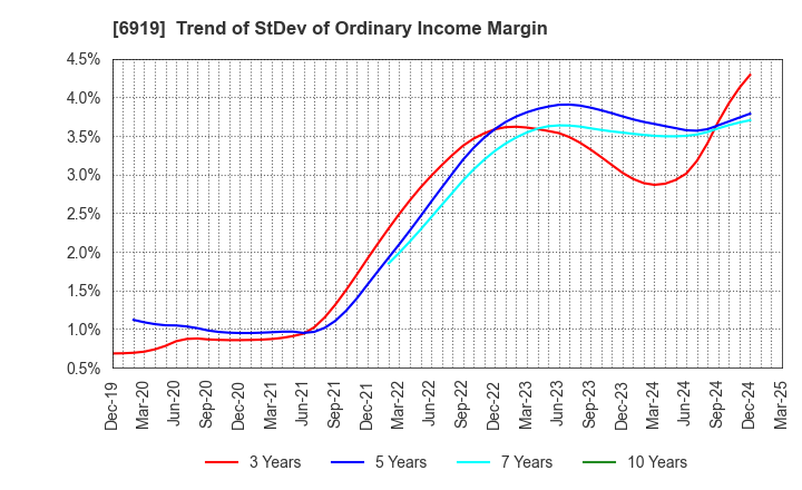 6919 KEL CORPORATION: Trend of StDev of Ordinary Income Margin