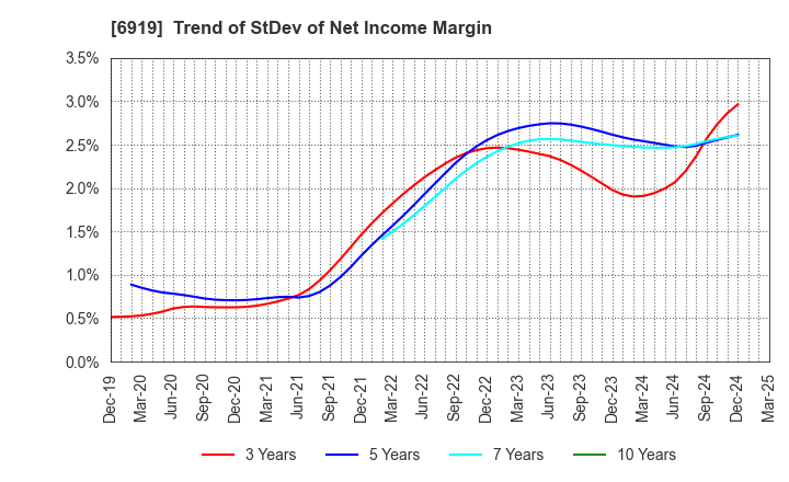 6919 KEL CORPORATION: Trend of StDev of Net Income Margin