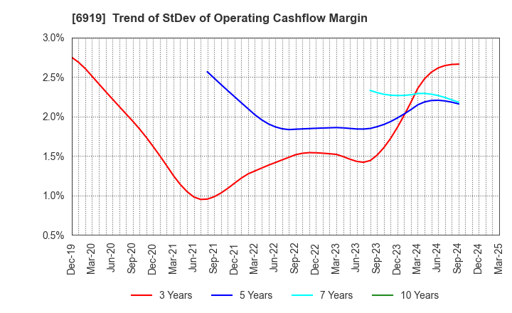 6919 KEL CORPORATION: Trend of StDev of Operating Cashflow Margin