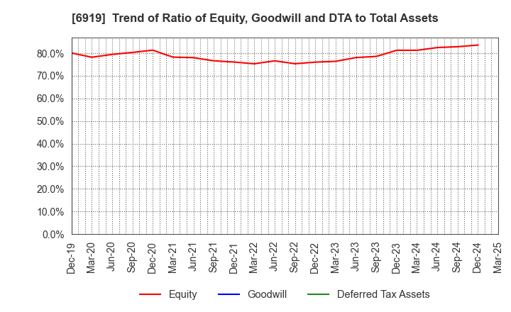 6919 KEL CORPORATION: Trend of Ratio of Equity, Goodwill and DTA to Total Assets