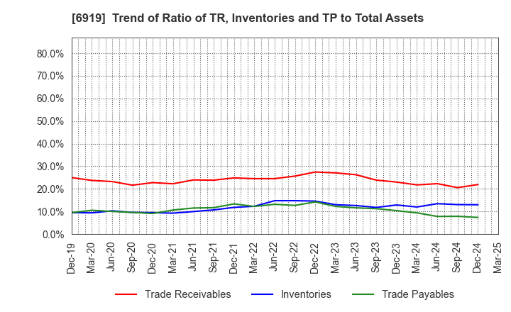 6919 KEL CORPORATION: Trend of Ratio of TR, Inventories and TP to Total Assets