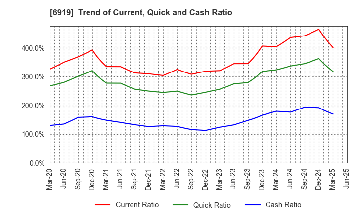 6919 KEL CORPORATION: Trend of Current, Quick and Cash Ratio