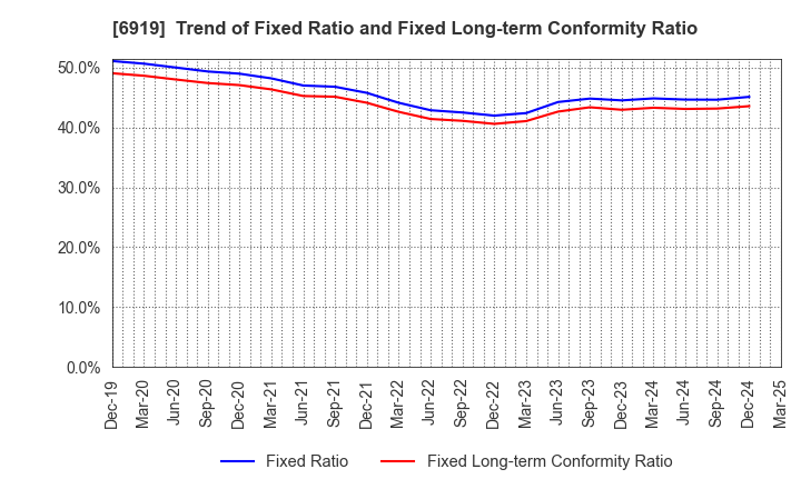 6919 KEL CORPORATION: Trend of Fixed Ratio and Fixed Long-term Conformity Ratio