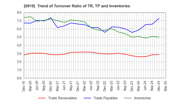 6919 KEL CORPORATION: Trend of Turnover Ratio of TR, TP and Inventories