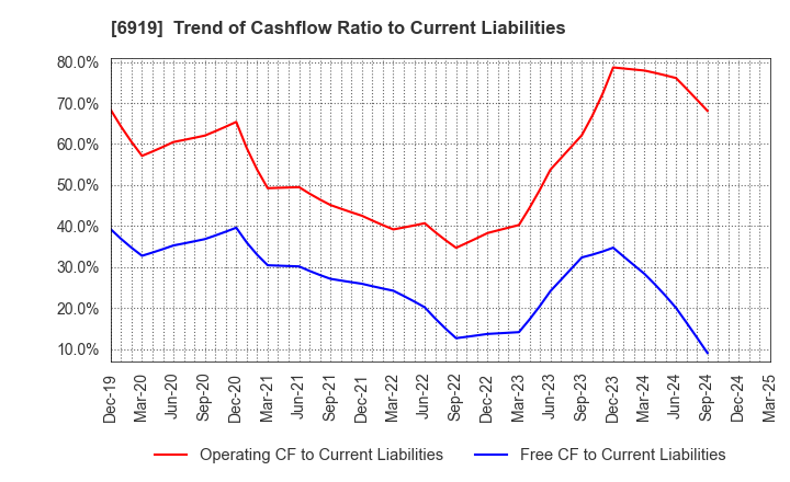 6919 KEL CORPORATION: Trend of Cashflow Ratio to Current Liabilities