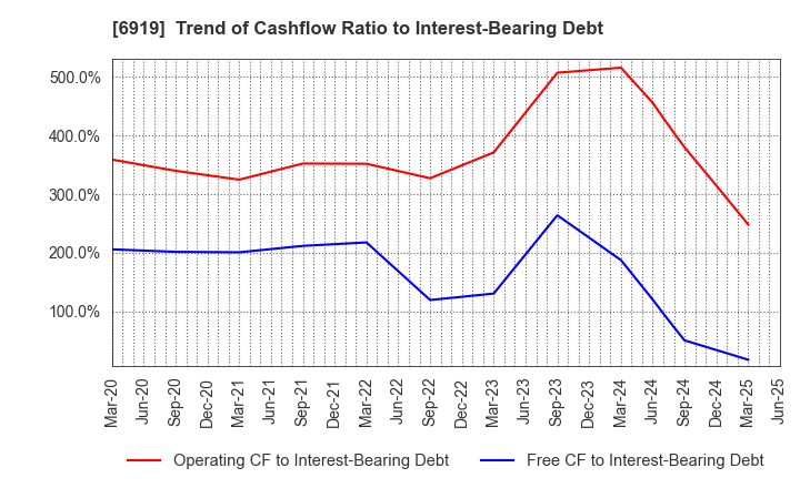6919 KEL CORPORATION: Trend of Cashflow Ratio to Interest-Bearing Debt