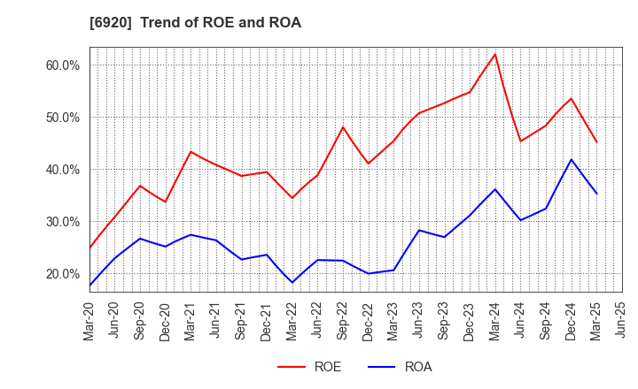 6920 Lasertec Corporation: Trend of ROE and ROA