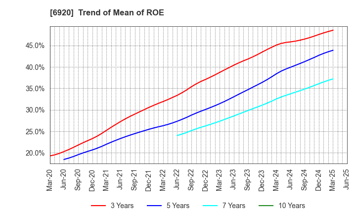 6920 Lasertec Corporation: Trend of Mean of ROE