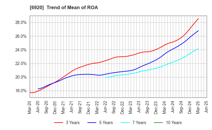 6920 Lasertec Corporation: Trend of Mean of ROA