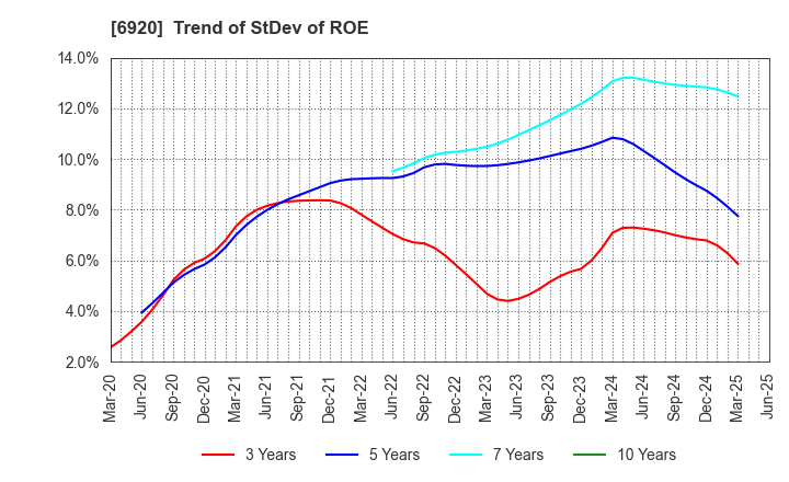 6920 Lasertec Corporation: Trend of StDev of ROE