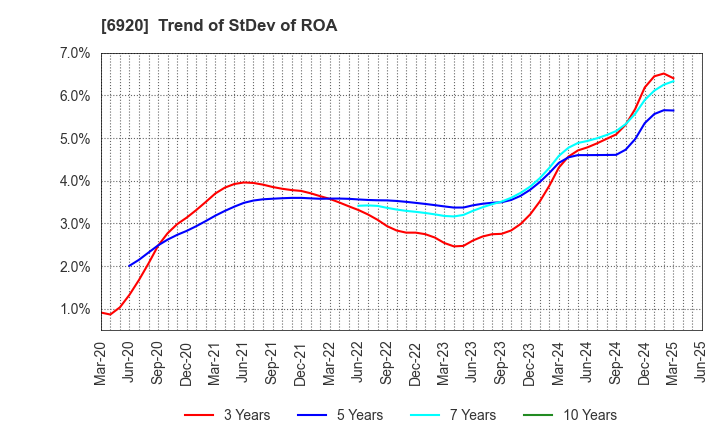 6920 Lasertec Corporation: Trend of StDev of ROA