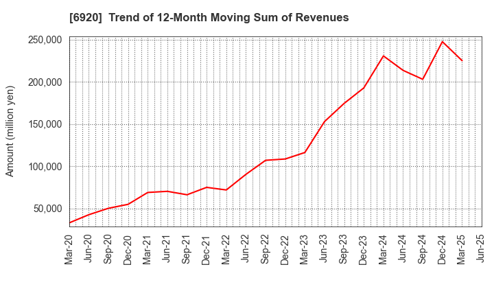 6920 Lasertec Corporation: Trend of 12-Month Moving Sum of Revenues