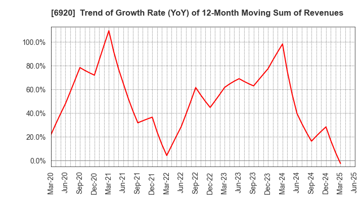 6920 Lasertec Corporation: Trend of Growth Rate (YoY) of 12-Month Moving Sum of Revenues