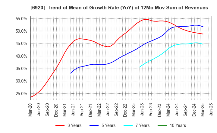 6920 Lasertec Corporation: Trend of Mean of Growth Rate (YoY) of 12Mo Mov Sum of Revenues