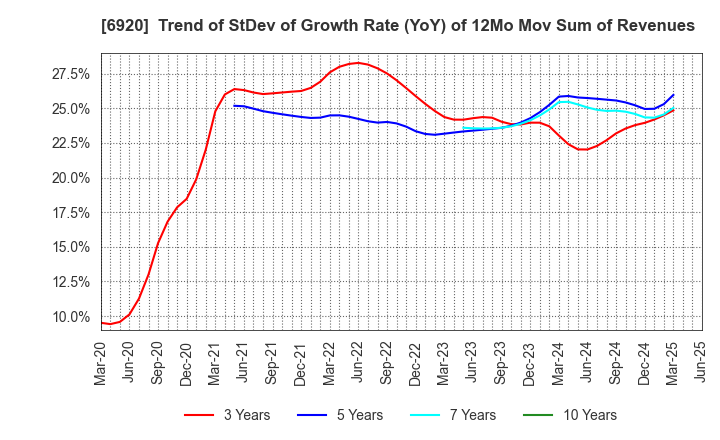 6920 Lasertec Corporation: Trend of StDev of Growth Rate (YoY) of 12Mo Mov Sum of Revenues