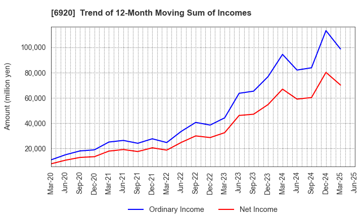 6920 Lasertec Corporation: Trend of 12-Month Moving Sum of Incomes