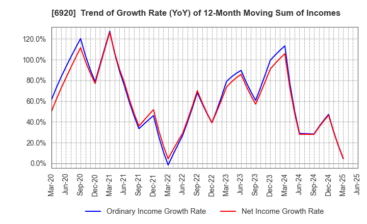 6920 Lasertec Corporation: Trend of Growth Rate (YoY) of 12-Month Moving Sum of Incomes