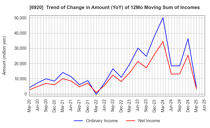 6920 Lasertec Corporation: Trend of Change in Amount (YoY) of 12Mo Moving Sum of Incomes