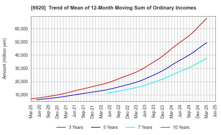6920 Lasertec Corporation: Trend of Mean of 12-Month Moving Sum of Ordinary Incomes