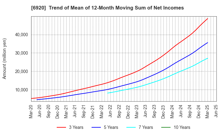 6920 Lasertec Corporation: Trend of Mean of 12-Month Moving Sum of Net Incomes