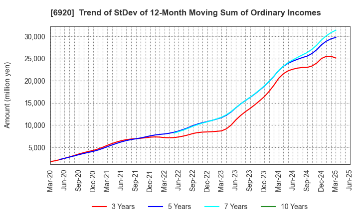 6920 Lasertec Corporation: Trend of StDev of 12-Month Moving Sum of Ordinary Incomes