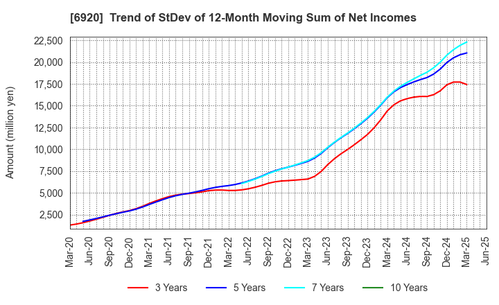 6920 Lasertec Corporation: Trend of StDev of 12-Month Moving Sum of Net Incomes