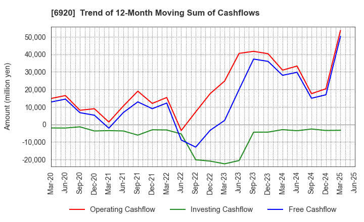 6920 Lasertec Corporation: Trend of 12-Month Moving Sum of Cashflows