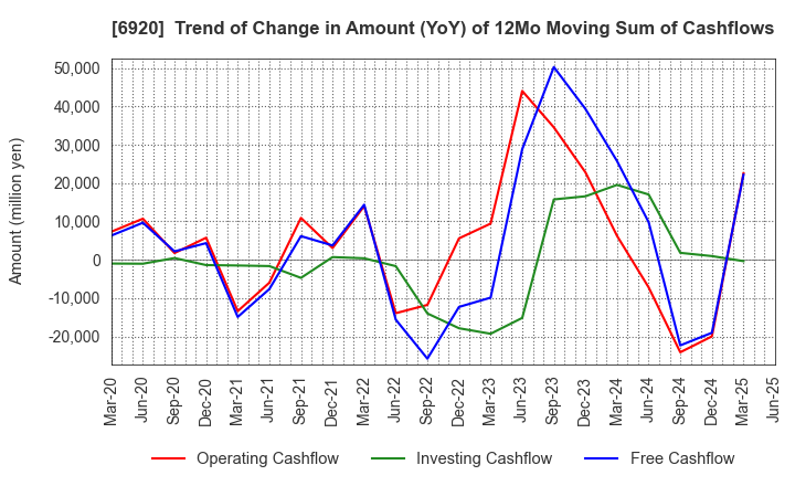 6920 Lasertec Corporation: Trend of Change in Amount (YoY) of 12Mo Moving Sum of Cashflows