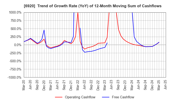 6920 Lasertec Corporation: Trend of Growth Rate (YoY) of 12-Month Moving Sum of Cashflows