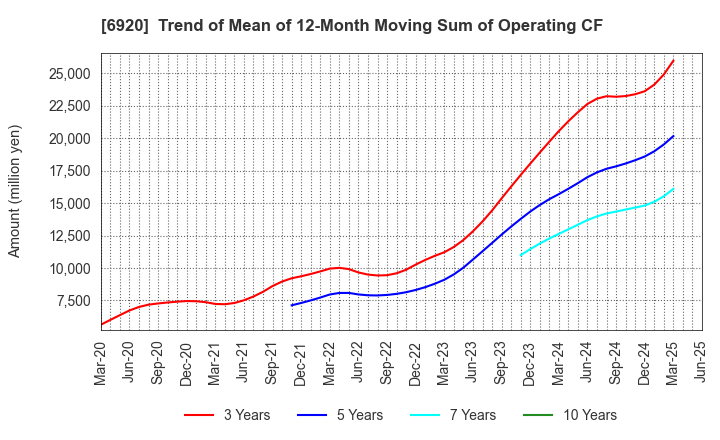 6920 Lasertec Corporation: Trend of Mean of 12-Month Moving Sum of Operating CF
