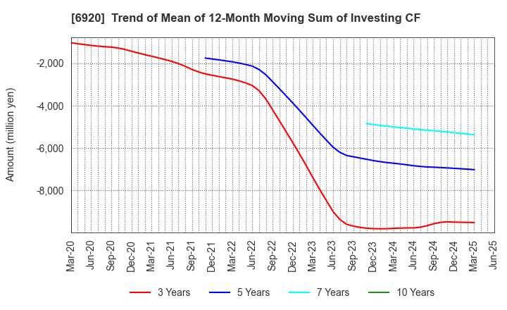 6920 Lasertec Corporation: Trend of Mean of 12-Month Moving Sum of Investing CF