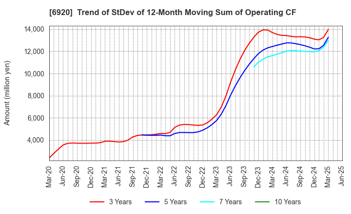 6920 Lasertec Corporation: Trend of StDev of 12-Month Moving Sum of Operating CF