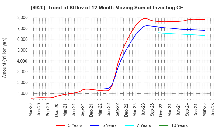 6920 Lasertec Corporation: Trend of StDev of 12-Month Moving Sum of Investing CF