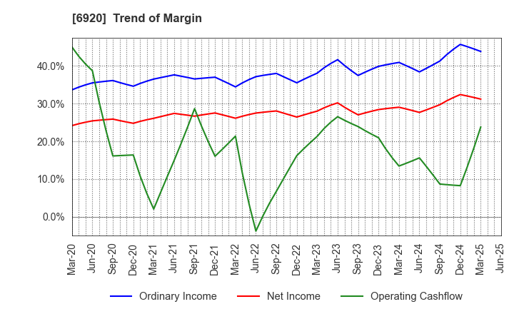 6920 Lasertec Corporation: Trend of Margin