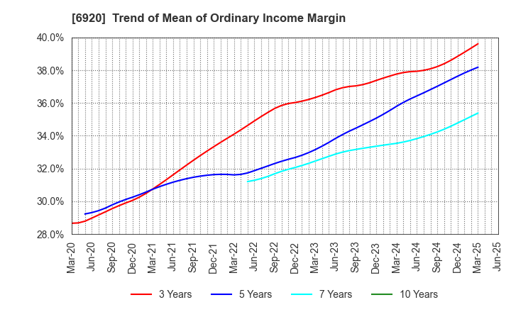 6920 Lasertec Corporation: Trend of Mean of Ordinary Income Margin