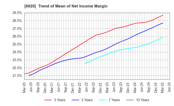 6920 Lasertec Corporation: Trend of Mean of Net Income Margin