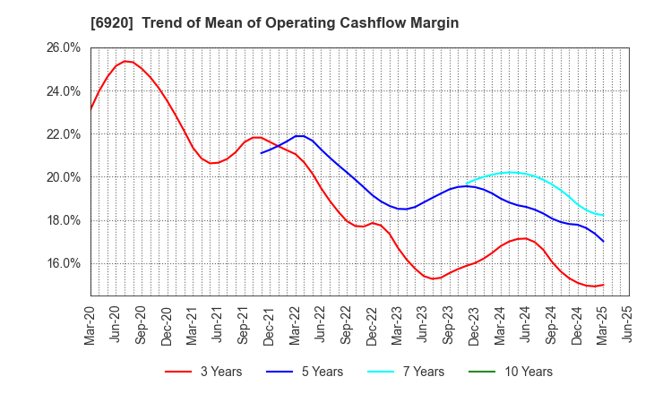 6920 Lasertec Corporation: Trend of Mean of Operating Cashflow Margin
