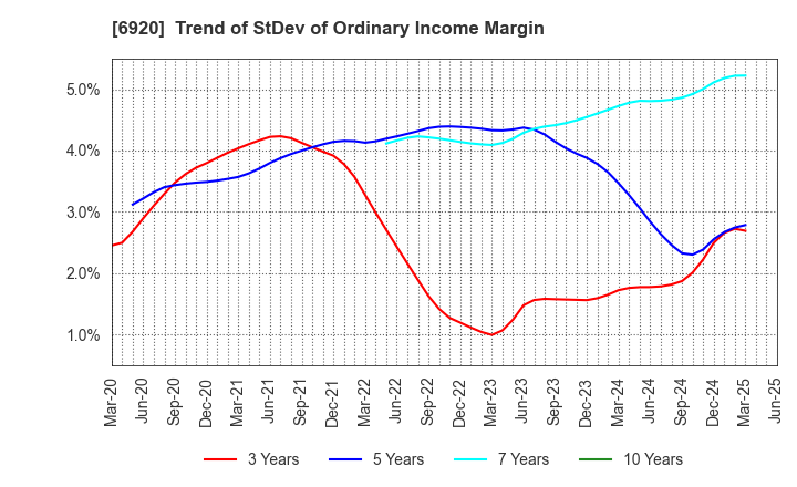 6920 Lasertec Corporation: Trend of StDev of Ordinary Income Margin
