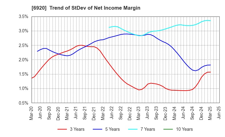 6920 Lasertec Corporation: Trend of StDev of Net Income Margin