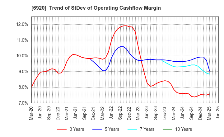 6920 Lasertec Corporation: Trend of StDev of Operating Cashflow Margin