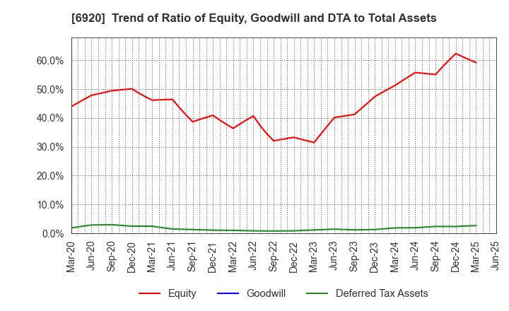 6920 Lasertec Corporation: Trend of Ratio of Equity, Goodwill and DTA to Total Assets