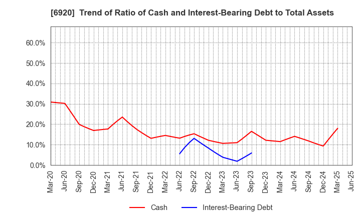 6920 Lasertec Corporation: Trend of Ratio of Cash and Interest-Bearing Debt to Total Assets