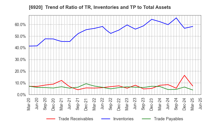 6920 Lasertec Corporation: Trend of Ratio of TR, Inventories and TP to Total Assets