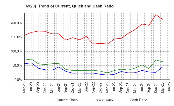 6920 Lasertec Corporation: Trend of Current, Quick and Cash Ratio